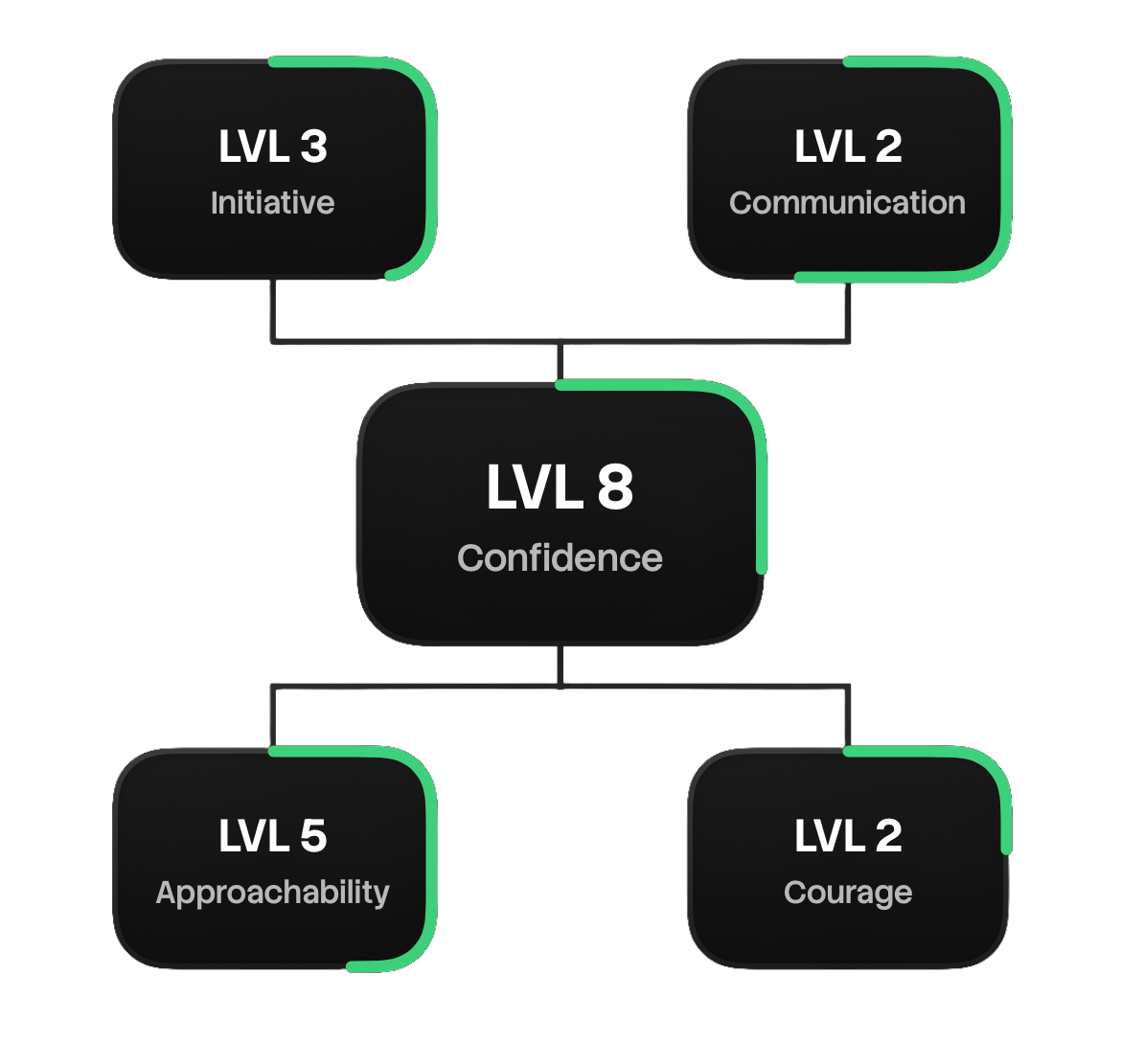 Mastery Levelling